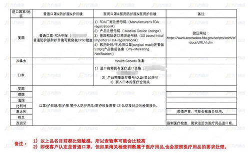 出口口罩所需資質(zhì)及采購(gòu)代理關(guān)鍵事項(xiàng)